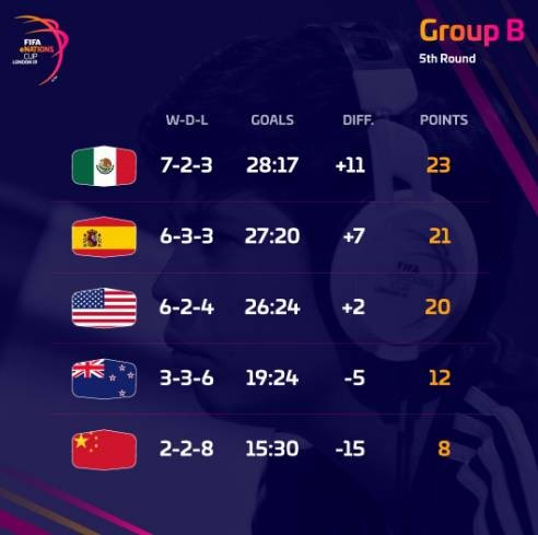 FIFA电竞小组赛落幕,强队悉数晋级 FIFA电竞小组赛落幕,强队悉数晋级